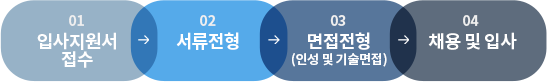 01.입사지원서 접수, 02. 서류전형, 03. 면접전형(인성 및 기술면접), 04.채용 및 입사